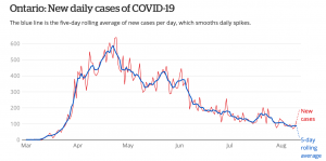 Ontario reports 115 new COVID-19 cases-graphic-canada-mileniostadium
