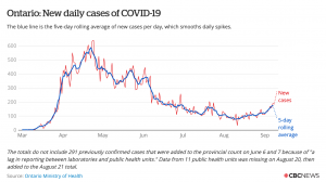 Ontario reports 375 new COVID-19 cases-mileniostadium-canada