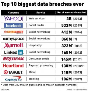 Top 10 biggest data breaches ever-Milenio Stadium-Canada