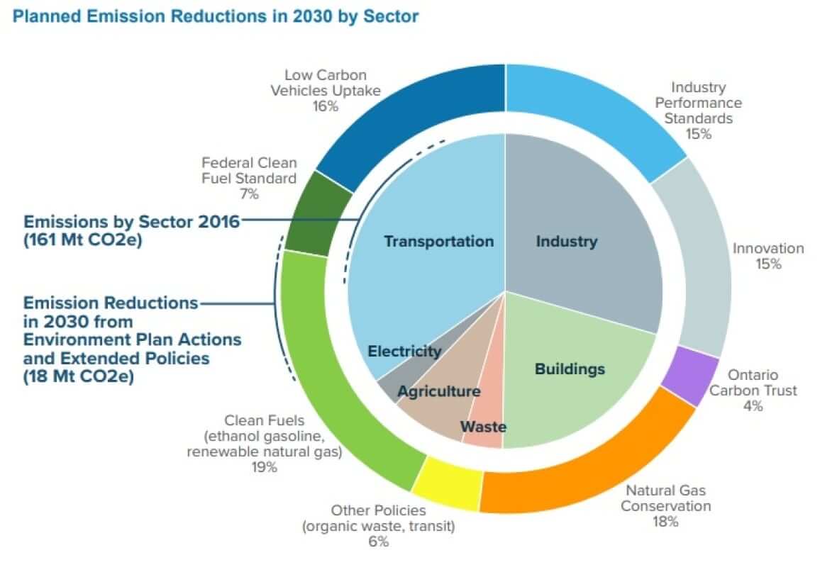 Planned Emission Reductions in 2030 by sector-Milenio Stadium-Ontario