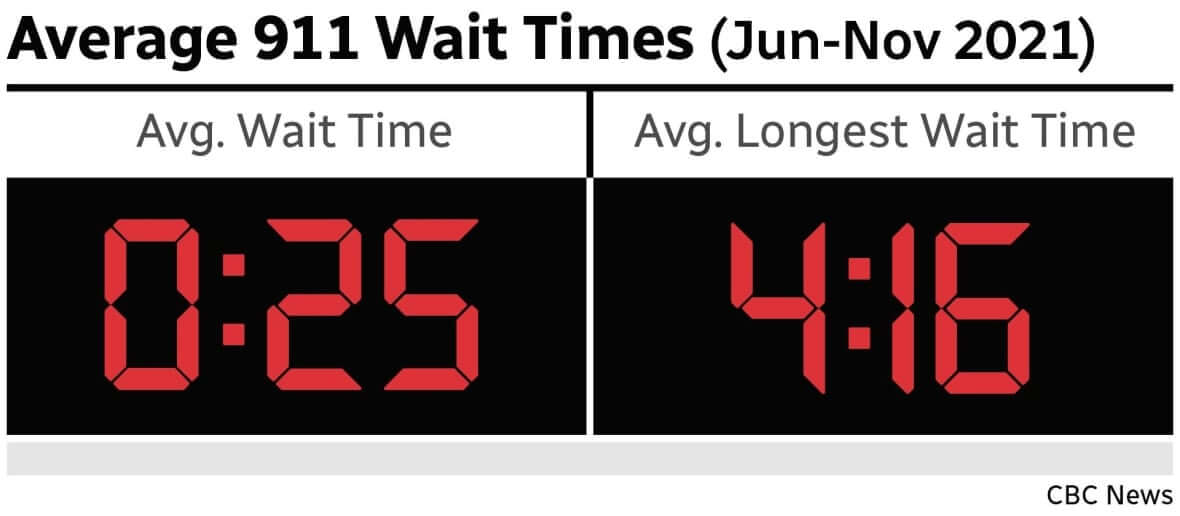 Average 911 wait times-Milenio Stadium-Ontario