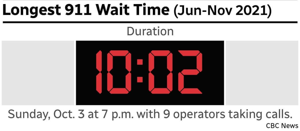 Longest 911 Wait Time-Milenio Stadium-Ontario