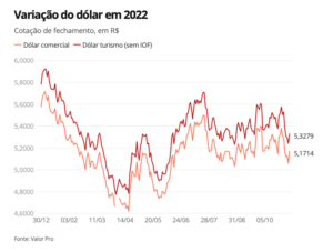 Dólar fecha em alta -brasil-mileniostadium